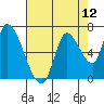 Coyote Creek, Tributary 1 tide chart for Wednesday, May 12, 2021