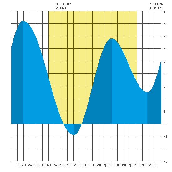 Coyote Creek, Tributary 1 tide chart for Thursday, May 13, 2021