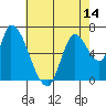 Coyote Creek, Tributary 1 tide chart for Friday, May 14, 2021