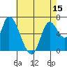 Coyote Creek, Tributary 1 tide chart for Saturday, May 15, 2021