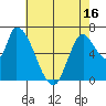 Coyote Creek, Tributary 1 tide chart for Sunday, May 16, 2021