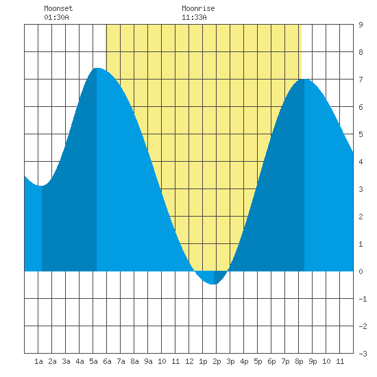 Coyote Creek, Tributary 1 tide chart for Tuesday, May 18, 2021