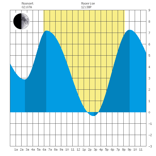 Coyote Creek, Tributary 1 tide chart for Wednesday, May 19, 2021