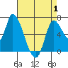 Coyote Creek, Tributary 1 tide chart for Saturday, May 1, 2021