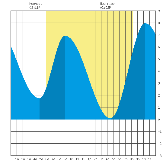 Coyote Creek, Tributary 1 tide chart for Friday, May 21, 2021