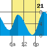 Coyote Creek, Tributary 1 tide chart for Friday, May 21, 2021