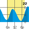 Coyote Creek, Tributary 1 tide chart for Saturday, May 22, 2021