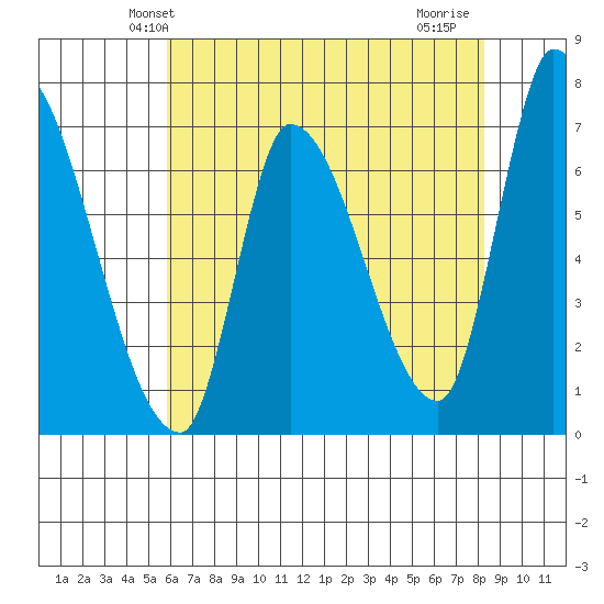 Coyote Creek, Tributary 1 tide chart for Sunday, May 23, 2021