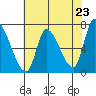 Coyote Creek, Tributary 1 tide chart for Sunday, May 23, 2021