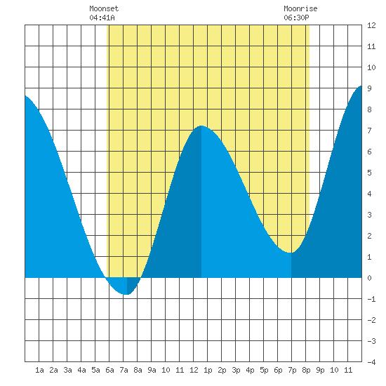 Coyote Creek, Tributary 1 tide chart for Monday, May 24, 2021