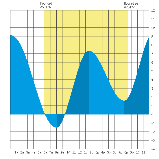 Coyote Creek, Tributary 1 tide chart for Tuesday, May 25, 2021