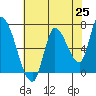 Coyote Creek, Tributary 1 tide chart for Tuesday, May 25, 2021