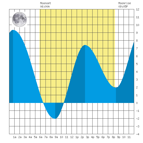 Coyote Creek, Tributary 1 tide chart for Wednesday, May 26, 2021