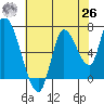 Coyote Creek, Tributary 1 tide chart for Wednesday, May 26, 2021