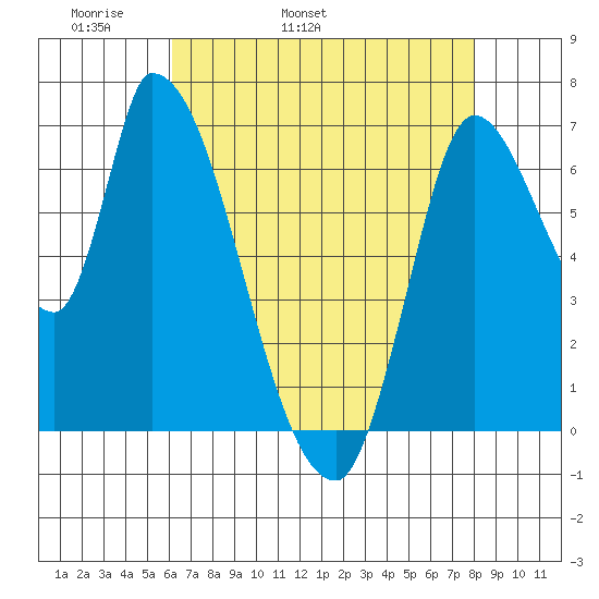 Coyote Creek, Tributary 1 tide chart for Sunday, May 2, 2021