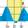 Coyote Creek, Tributary 1 tide chart for Sunday, May 2, 2021