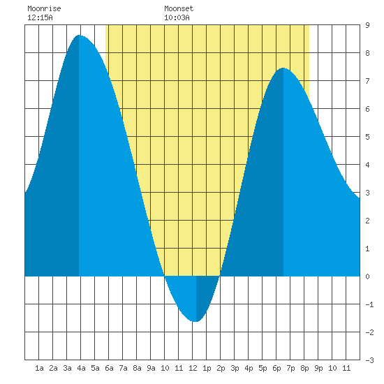 Coyote Creek, Tributary 1 tide chart for Sunday, May 30, 2021