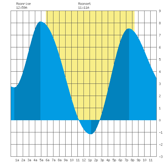 Coyote Creek, Tributary 1 tide chart for Monday, May 31, 2021