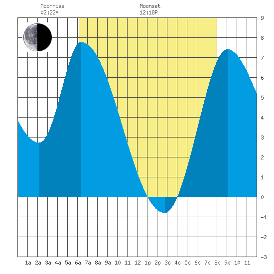 Coyote Creek, Tributary 1 tide chart for Monday, May 3, 2021