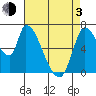 Coyote Creek, Tributary 1 tide chart for Monday, May 3, 2021