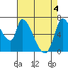 Coyote Creek, Tributary 1 tide chart for Tuesday, May 4, 2021