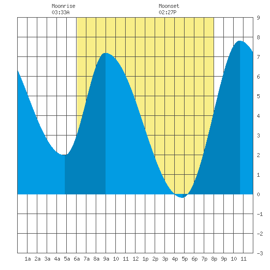 Coyote Creek, Tributary 1 tide chart for Wednesday, May 5, 2021