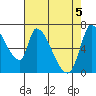 Coyote Creek, Tributary 1 tide chart for Wednesday, May 5, 2021