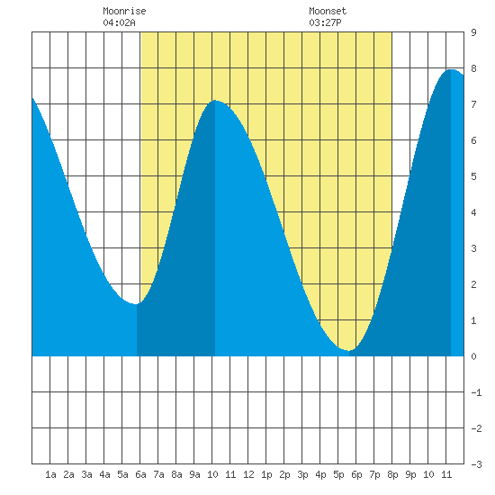 Coyote Creek, Tributary 1 tide chart for Thursday, May 6, 2021