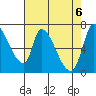 Coyote Creek, Tributary 1 tide chart for Thursday, May 6, 2021