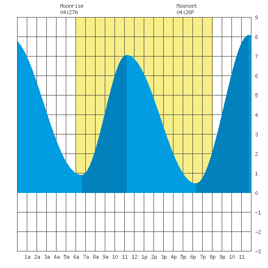 Coyote Creek, Tributary 1 tide chart for Friday, May 7, 2021
