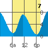 Coyote Creek, Tributary 1 tide chart for Friday, May 7, 2021