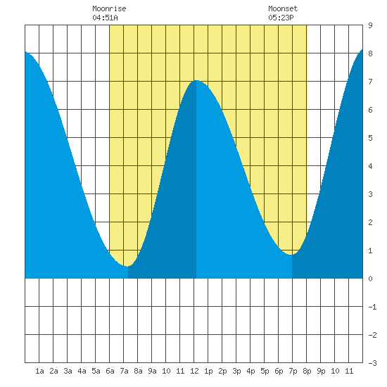 Coyote Creek, Tributary 1 tide chart for Saturday, May 8, 2021