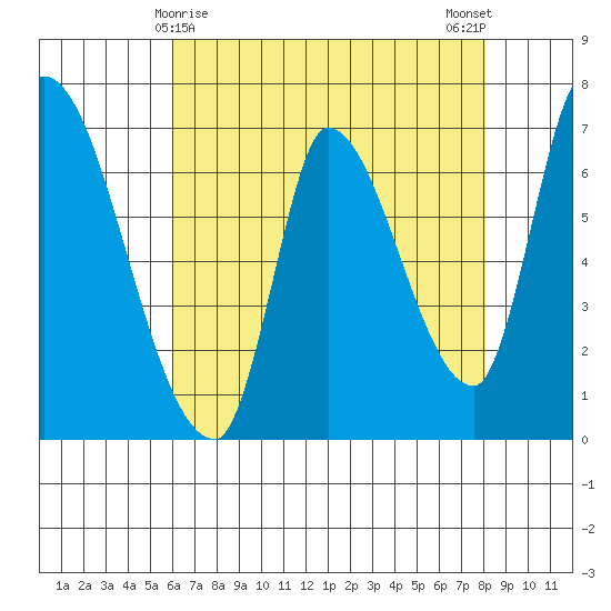Coyote Creek, Tributary 1 tide chart for Sunday, May 9, 2021