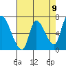 Coyote Creek, Tributary 1 tide chart for Sunday, May 9, 2021