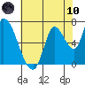 Coyote Creek, Tributary 1 tide chart for Thursday, June 10, 2021
