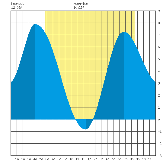 Coyote Creek, Tributary 1 tide chart for Tuesday, June 15, 2021