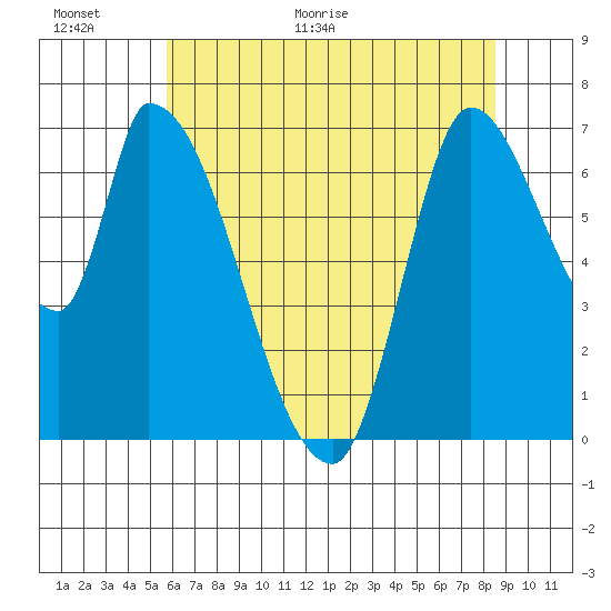 Coyote Creek, Tributary 1 tide chart for Wednesday, June 16, 2021