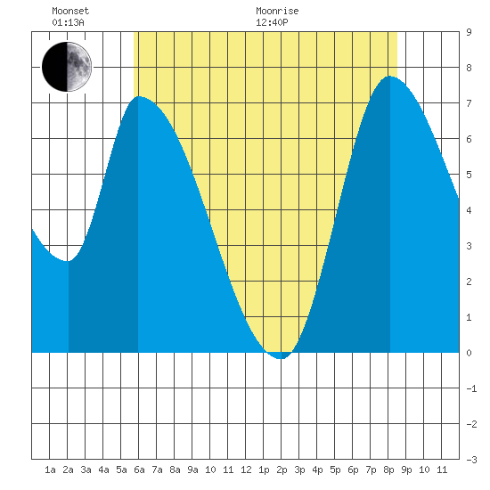 Coyote Creek, Tributary 1 tide chart for Thursday, June 17, 2021