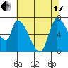 Coyote Creek, Tributary 1 tide chart for Thursday, June 17, 2021