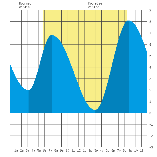 Coyote Creek, Tributary 1 tide chart for Friday, June 18, 2021