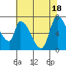 Coyote Creek, Tributary 1 tide chart for Friday, June 18, 2021