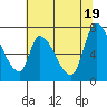 Coyote Creek, Tributary 1 tide chart for Saturday, June 19, 2021