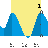Coyote Creek, Tributary 1 tide chart for Tuesday, June 1, 2021