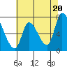 Coyote Creek, Tributary 1 tide chart for Sunday, June 20, 2021