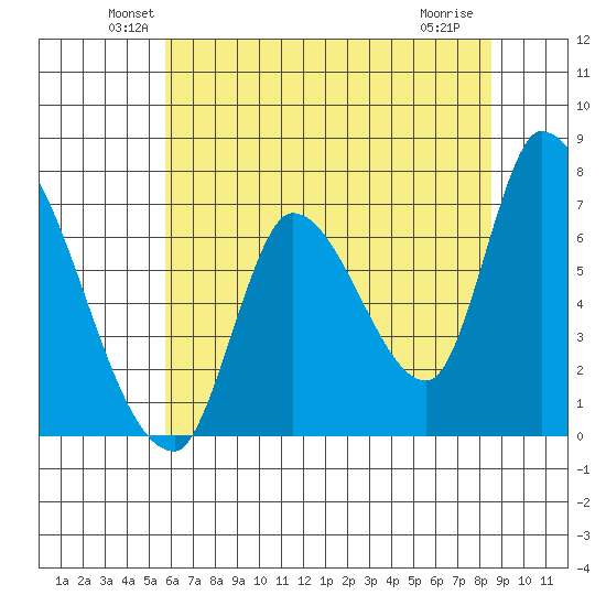 Coyote Creek, Tributary 1 tide chart for Monday, June 21, 2021