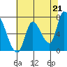 Coyote Creek, Tributary 1 tide chart for Monday, June 21, 2021