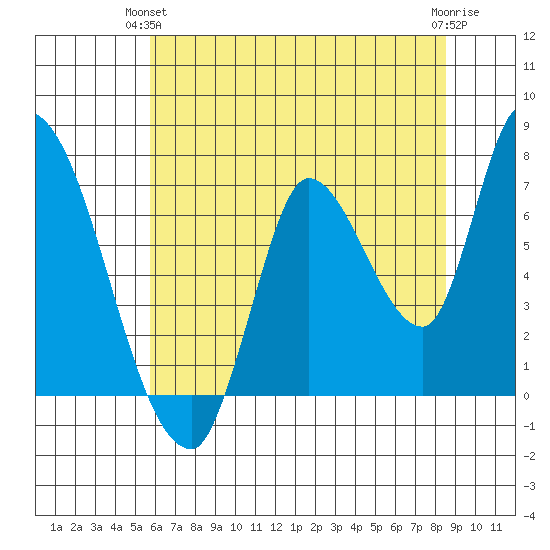 Coyote Creek, Tributary 1 tide chart for Wednesday, June 23, 2021