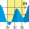 Coyote Creek, Tributary 1 tide chart for Wednesday, June 23, 2021