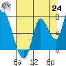 Coyote Creek, Tributary 1 tide chart for Thursday, June 24, 2021