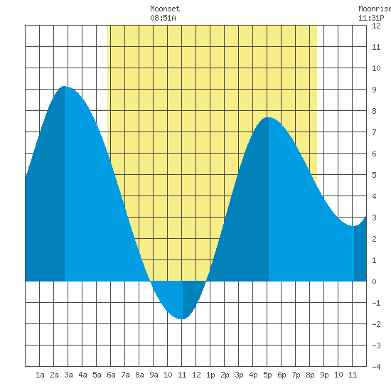 Coyote Creek, Tributary 1 tide chart for Sunday, June 27, 2021